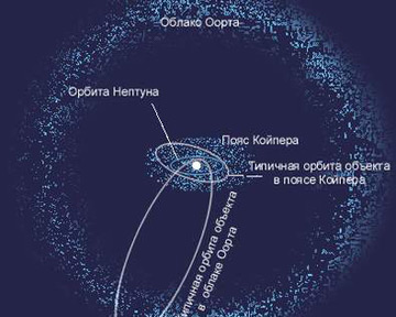 Облако Оорта - группа объектов за орбитой Нептуна. Фото Galspace.spb.ru
